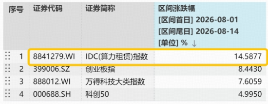 光模块猛攻	，高“光”159363劲涨3%！DeepSeek涨价利好算力租赁？华宝基金云计算ETF收盘新高！有色大举吸金