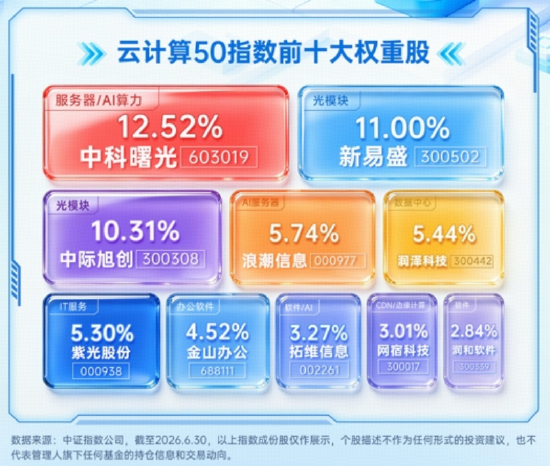 光模块猛攻，高“光”159363劲涨3%！DeepSeek涨价利好算力租赁？华宝基金云计算ETF收盘新高！有色大举吸金