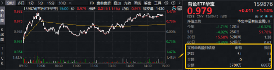 光模块猛攻	，高“光”159363劲涨3%！DeepSeek涨价利好算力租赁？华宝基金云计算ETF收盘新高！有色大举吸金