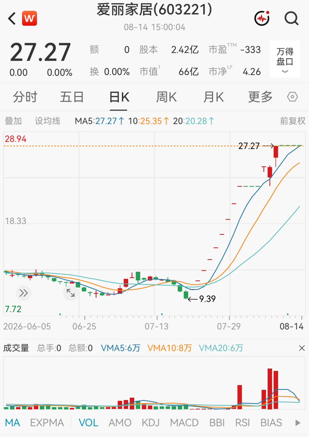 603221	、300862，被重点监控！