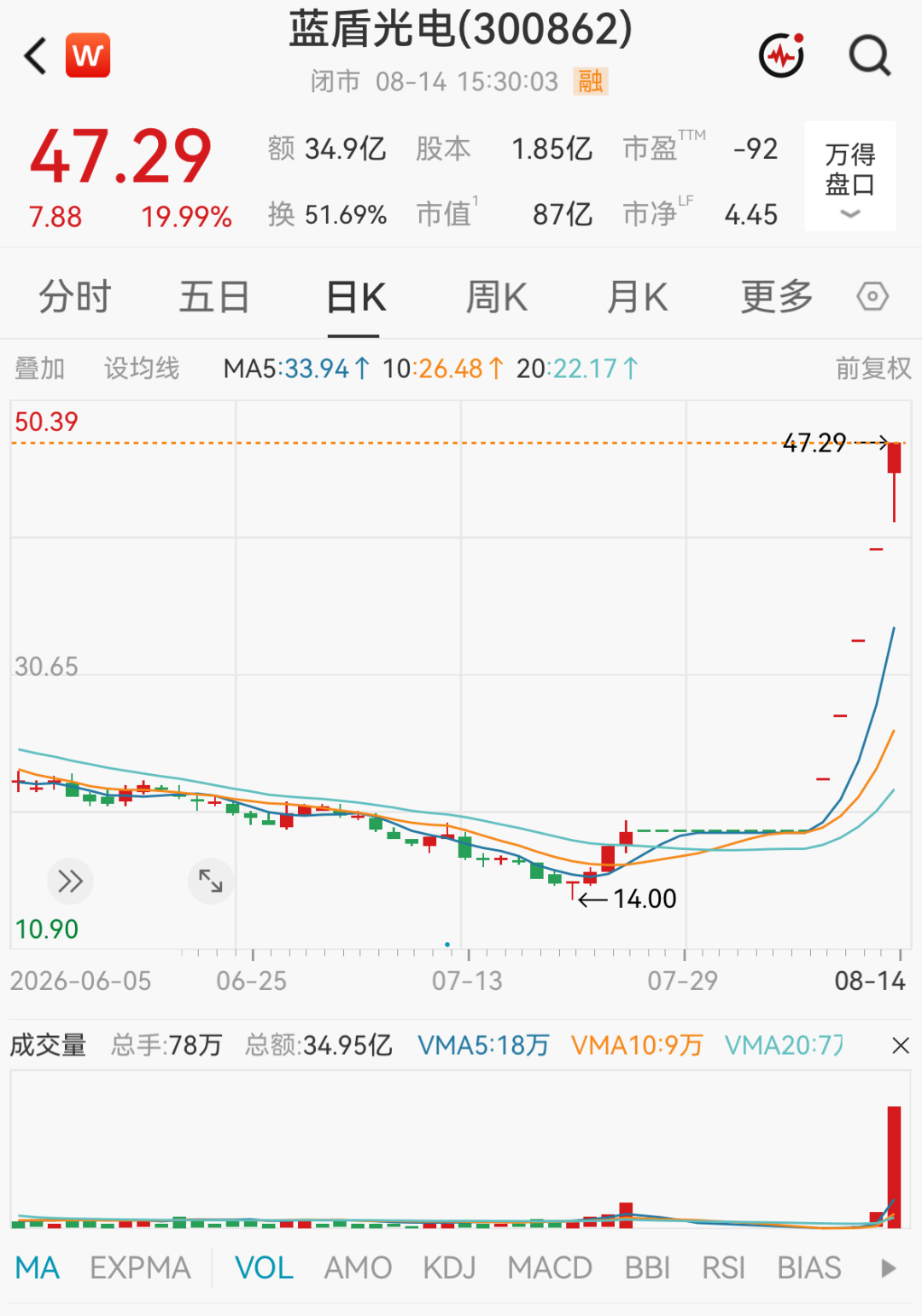 603221、300862，被重点监控！