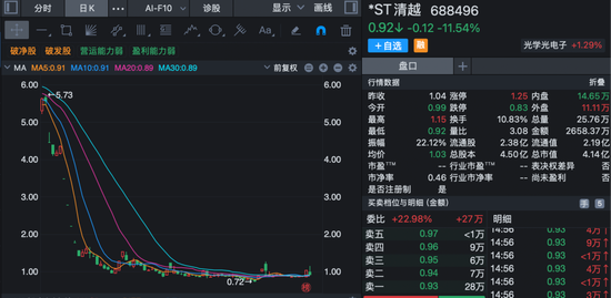 重大违法+股价低于1元！这家4亿市值公司遭遇退市“双雷”悬顶