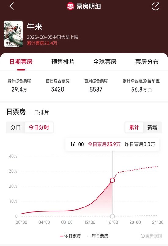 暴涨超6000%！《牛来》，突然刷屏！