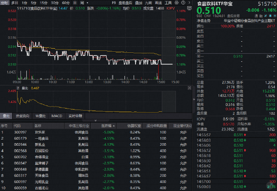 “茅五泸汾洋	”集体收绿，华宝基金食品饮料ETF（515710）收跌1.16%！机构：龙头发力挺价	，筑底信号或现