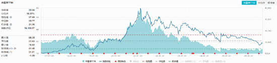 “茅五泸汾洋”集体收绿，华宝基金食品饮料ETF（515710）收跌1.16%！机构：龙头发力挺价	，筑底信号或现