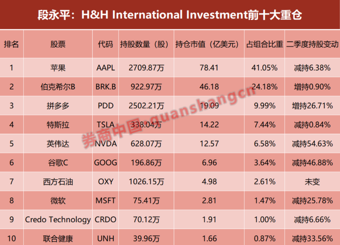 段永平1300亿调仓曝光	，没有一个是A股？