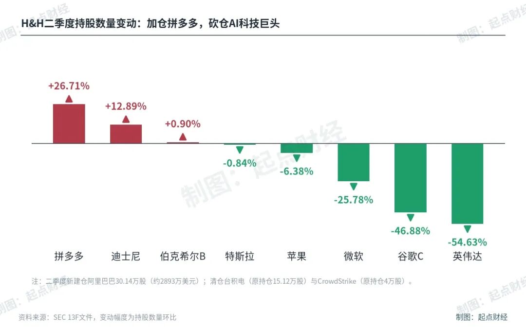 段永平1300亿调仓曝光	，没有一个是A股？