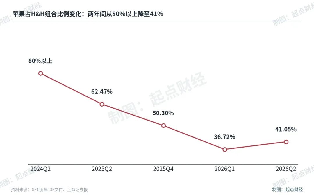 段永平1300亿调仓曝光，没有一个是A股？