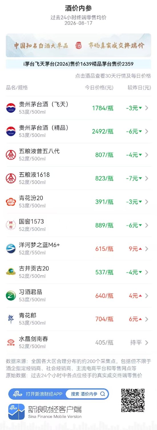 五粮液普五八代、1618高位回调 洋河梦之蓝M6+创月新高