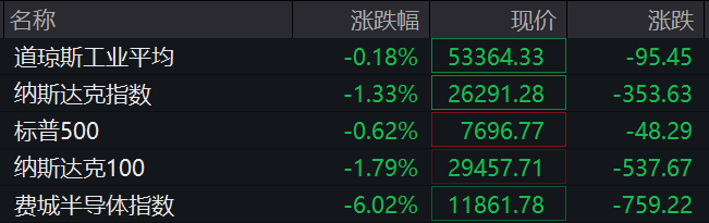 美股芯片股深夜全线大跌，费城半导体指数跌超6%，中概股普跌	，百度集团跌超11%，金银跳水