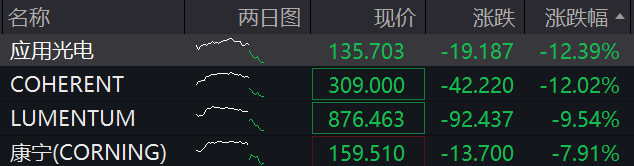 美股芯片股深夜全线大跌，费城半导体指数跌超6%	，中概股普跌，百度集团跌超11%，金银跳水