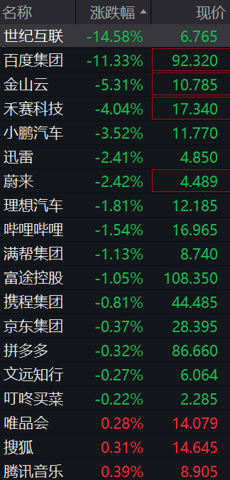 美股芯片股深夜全线大跌	，费城半导体指数跌超6%，中概股普跌，百度集团跌超11%	，金银跳水