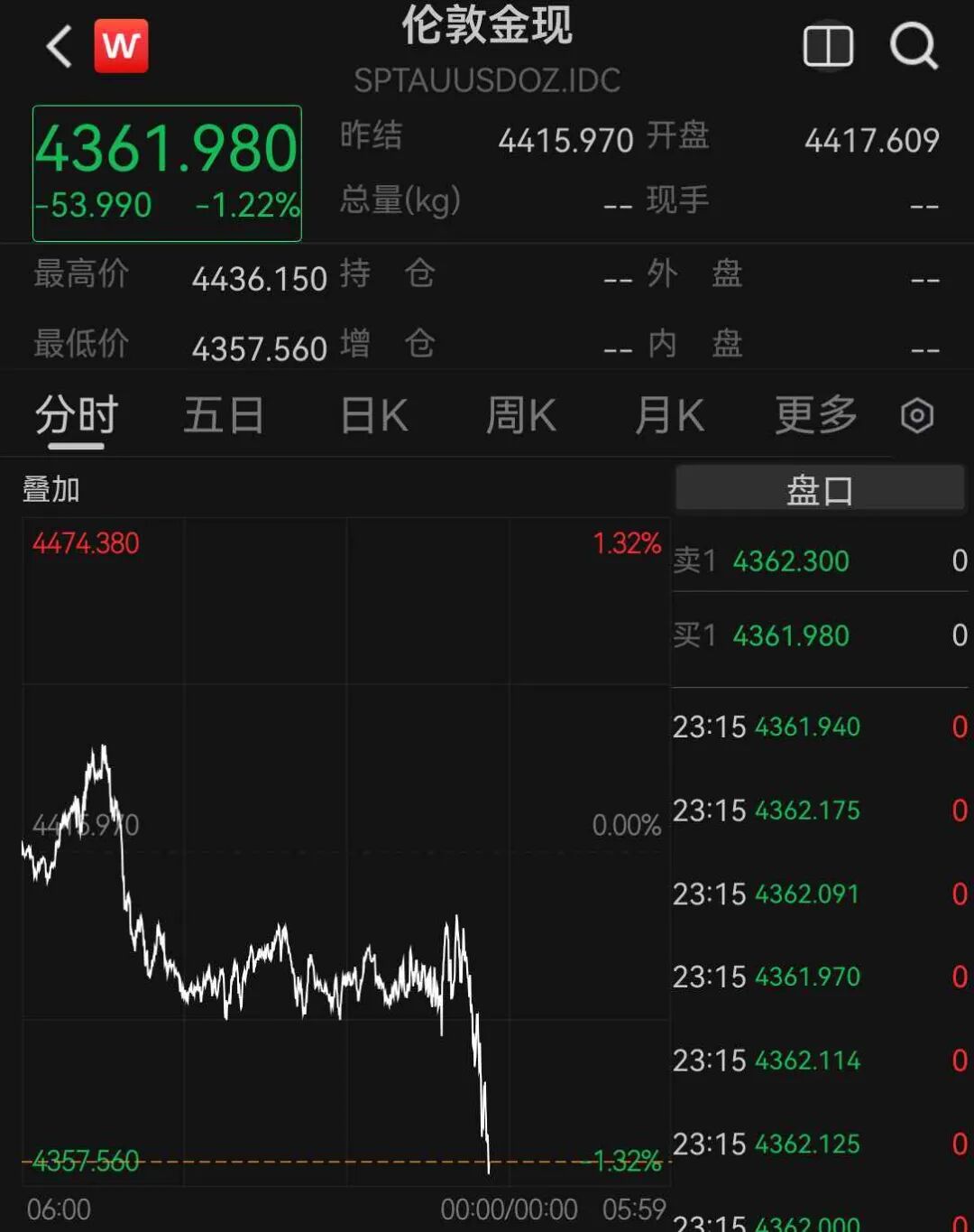 美股芯片股深夜全线大跌	，费城半导体指数跌超6%，中概股普跌，百度集团跌超11%	，金银跳水