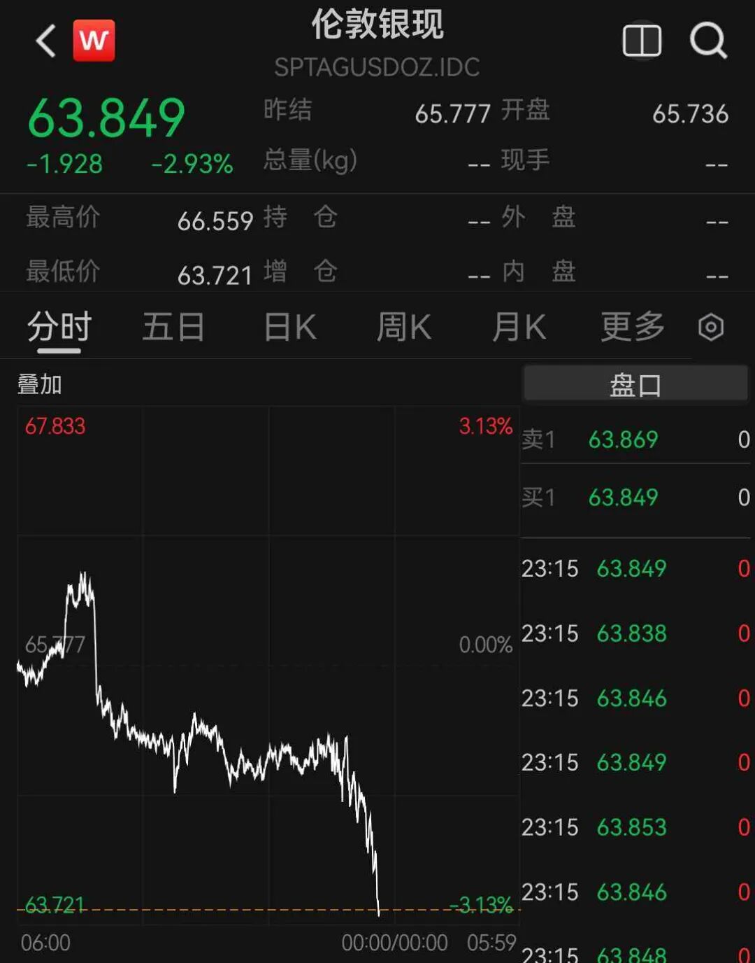 美股芯片股深夜全线大跌，费城半导体指数跌超6%，中概股普跌	，百度集团跌超11%，金银跳水