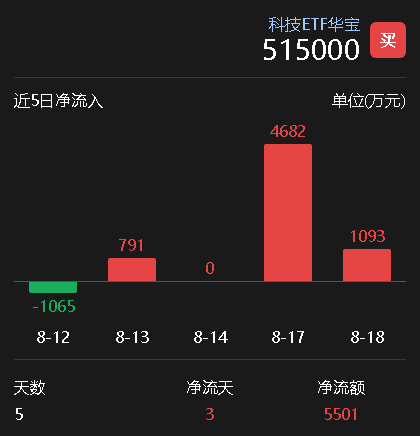 资金持续涌入！科技ETF近五日吸金超5500万，市场信心回升？