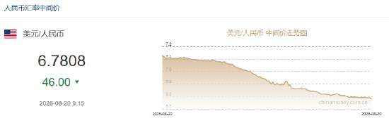 人民币兑美元中间价较上日调升46点至6.7808 升值至2023年2月8日以来最高！