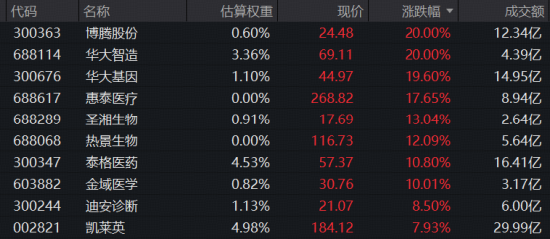 mRNA癌症疫苗重大突破，美股制药巨头暴涨177%！A+H医药股大爆发，港股通创新药ETF华宝（520880）急速放量