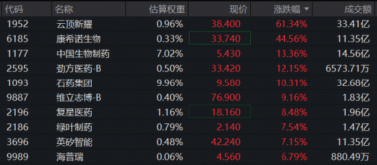 mRNA癌症疫苗重大突破，美股制药巨头暴涨177%！A+H医药股大爆发	，港股通创新药ETF华宝（520880）急速放量
