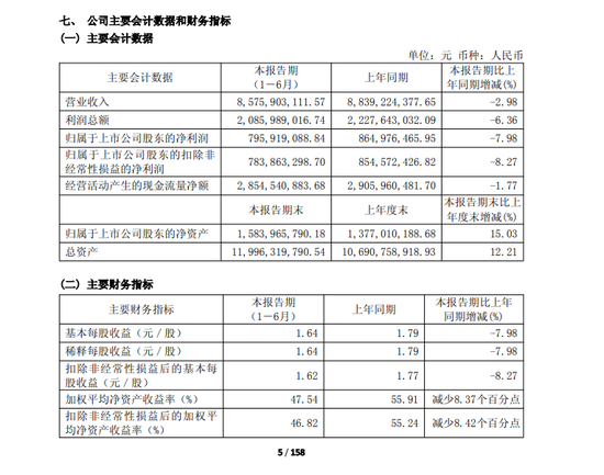 营收净利双降	、市值跌破200亿，重庆啤酒怎么了？