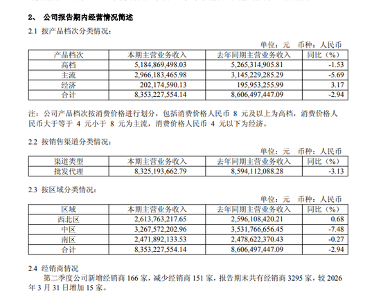 营收净利双降、市值跌破200亿，重庆啤酒怎么了？