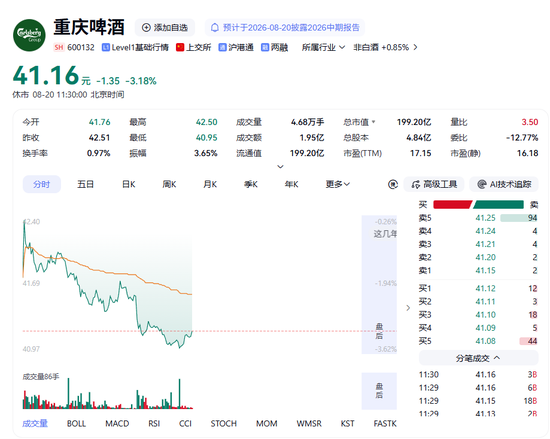 营收净利双降、市值跌破200亿，重庆啤酒怎么了？