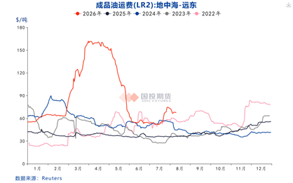国投期货庞春艳：石脑油裂差高位宽幅震荡
