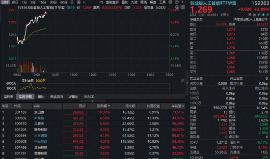 “光宗”行情回归！新易盛领涨超7%，高“光”创业板人工智能ETF（159363）放量上攻！