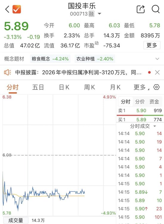 半年报亏损扩大	，牛散逆势买入国投丰乐