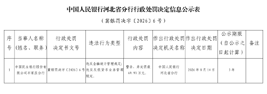 民生银行石家庄分行被罚69.91万元：违反金融统计管理规定	、违反反假货币业务管理规定