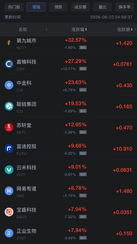 8月22日热门中概股多数上涨，网易涨6.98%	，阿里巴巴跌8.57%