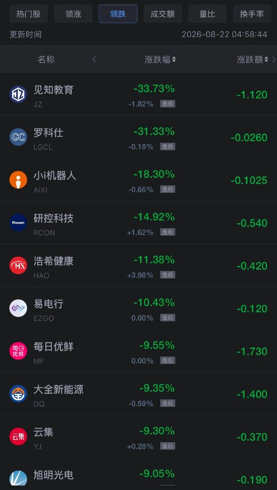 8月22日热门中概股多数上涨，网易涨6.98%，阿里巴巴跌8.57%