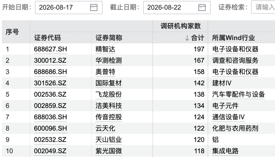 197家机构，“盯上	”这只翻倍牛股