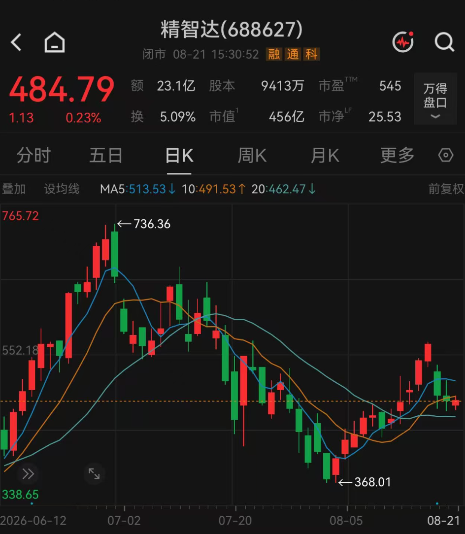 197家机构，“盯上”这只翻倍牛股