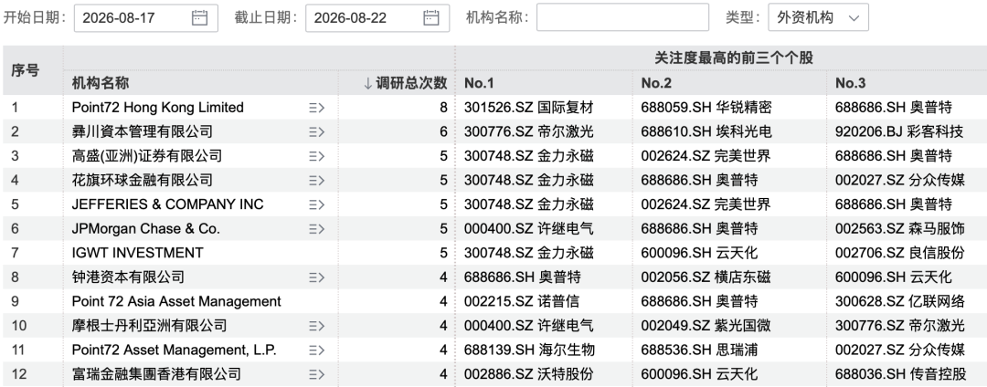 197家机构，“盯上	”这只翻倍牛股