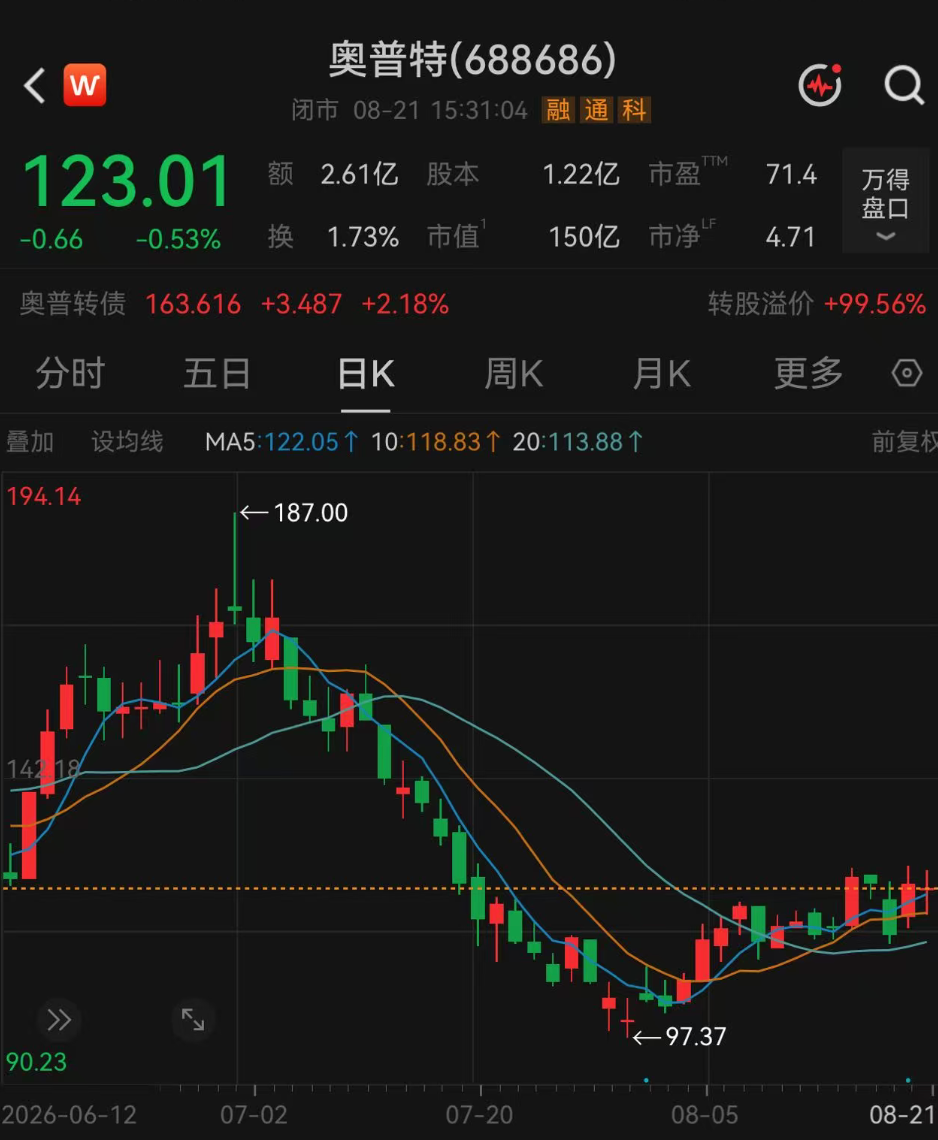 197家机构，“盯上”这只翻倍牛股
