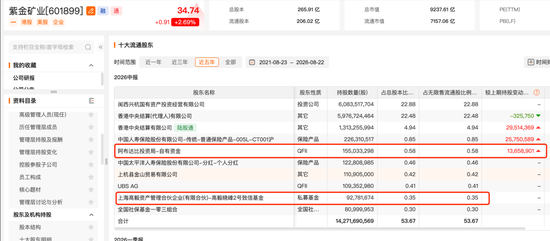 邓晓峰，再现身601899！中东资本加仓