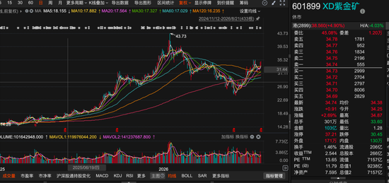 邓晓峰	，再现身601899！中东资本加仓