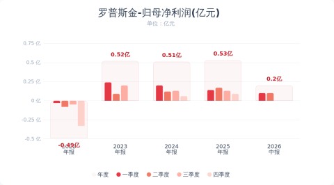 罗普斯金:2026年半年度净利润2008.69万元 同比下降36.07%