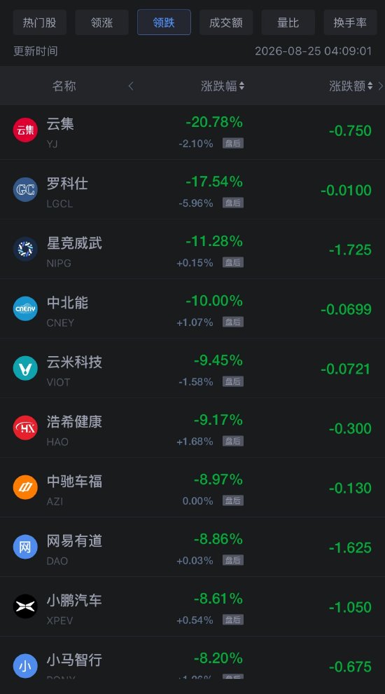 8月25日热门中概股多数下跌，台积电跌超2%