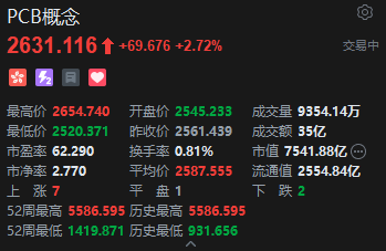 港股PCB概念股走强	，建滔积层板涨超7%，花旗上调目标价