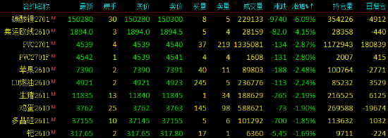 收评|国内期货主力合约跌多涨少	，碳酸锂跌超6%