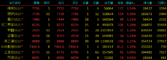 收评|国内期货主力合约跌多涨少，碳酸锂跌超6%
