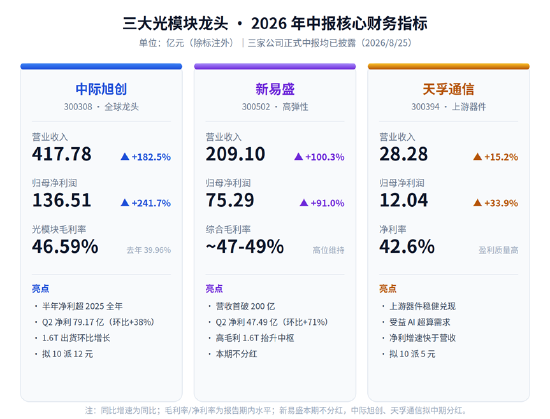 半年狂赚223亿！光模块三巨头中报全景：AI算力业绩兑现，高景气向2027年延伸
