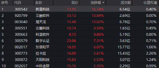 数字人民币再扩容，楚天龙3连板！金融科技板块近1年回撤39%后估值处低位，能否逆袭？