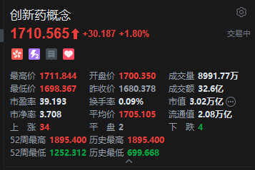 港股生物医药股大涨，康希诺生物涨逾18%