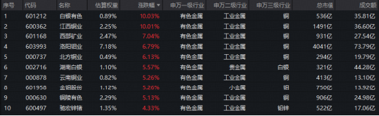 算力金属迎涨价潮！有色领涨全市场，超百亿主力资金狂涌！白银有色4天3板	，江西铜业涨停！