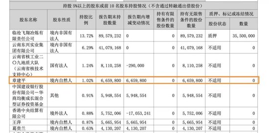 “牛散”章建平，又爆买！