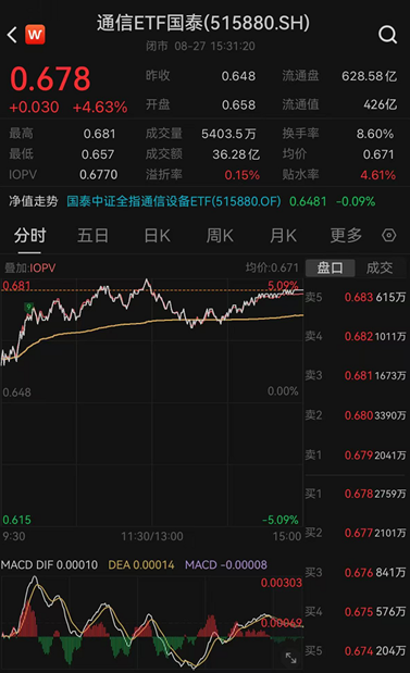 ETF日报：通信板块大幅走强	，最直接的催化来自英伟达最新季报及管理层对未来需求的强劲指引