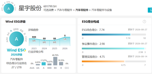 星宇股份，让近300名毕业生丢了工作、寒了心	，ESG评价却非常高？