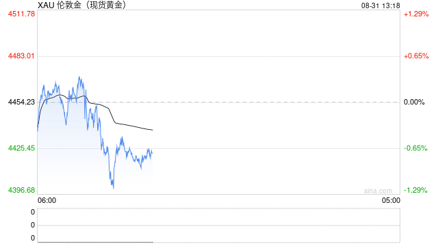 黄金持续下跌	，跌破4400美元，已抹去10日内全部涨幅
